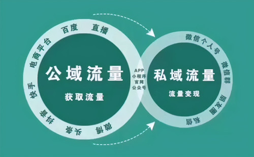 公域流量与私域流量，敢问流量从哪里来，可以对症下药